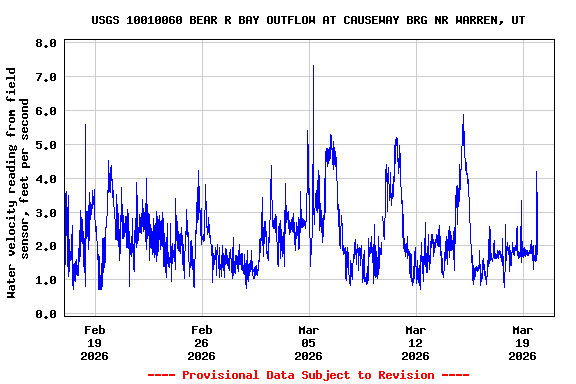 Graph of  Water velocity reading from field sensor, feet per second