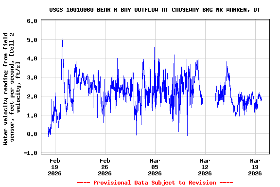 Graph of  Water velocity reading from field sensor, feet per second, [Cell 2 velocity, ft/s]