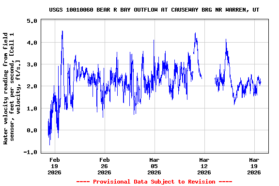 Graph of  Water velocity reading from field sensor, feet per second, [Cell 1 velocity, ft/s.]