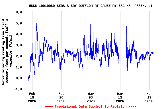 Graph of  Water velocity reading from field sensor, feet per second, [Cell 3 velocity, ft/s.]