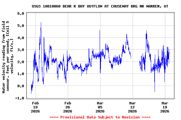 Graph of  Water velocity reading from field sensor, feet per second, [Cell 5 velocity, ft/s.]