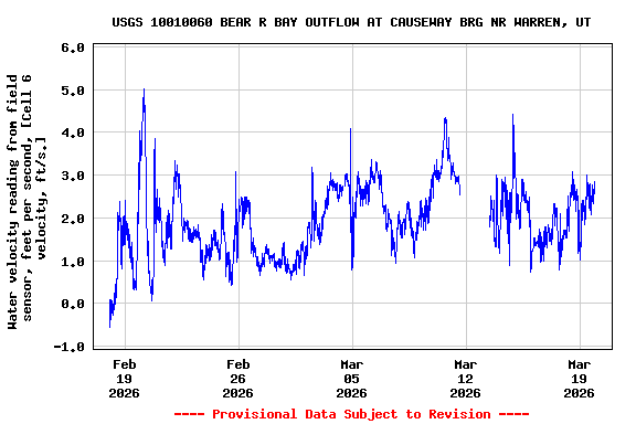 Graph of  Water velocity reading from field sensor, feet per second, [Cell 6 velocity, ft/s.]