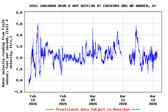 Graph of  Water velocity reading from field sensor, feet per second, [Cell 4 velocity, ft/s.]