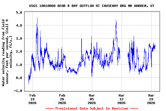 Graph of  Water velocity reading from field sensor, feet per second, [Cell 9 velocity, ft/s.]