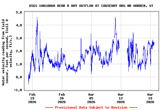 Graph of  Water velocity reading from field sensor, feet per second, [Cell 8 velocity, ft/s.]