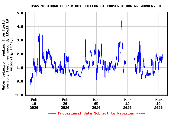 Graph of  Water velocity reading from field sensor, feet per second, [Cell 10 velocity, ft/s.]