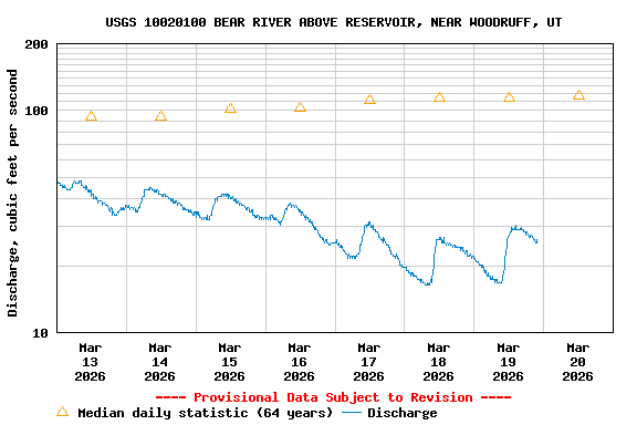 Graph of  Discharge, cubic feet per second