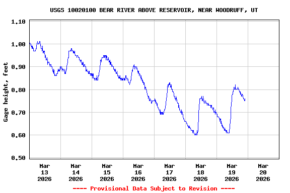 Graph of  Gage height, feet