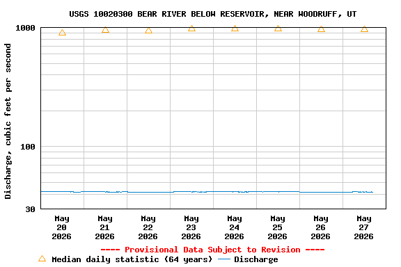 Graph of  Discharge, cubic feet per second