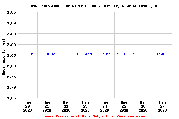 Graph of  Gage height, feet