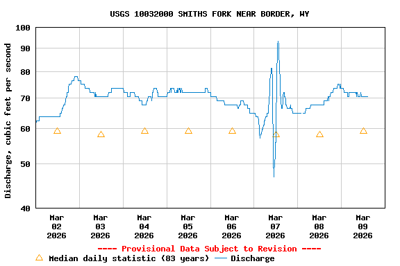 Graph of  Discharge, cubic feet per second