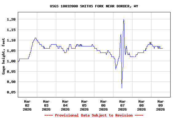 Graph of  Gage height, feet
