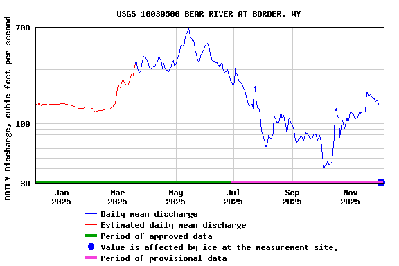 Graph of DAILY Discharge, cubic feet per second
