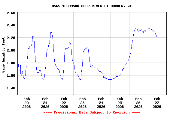 Graph of  Gage height, feet