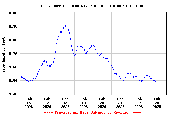 Graph of  Gage height, feet