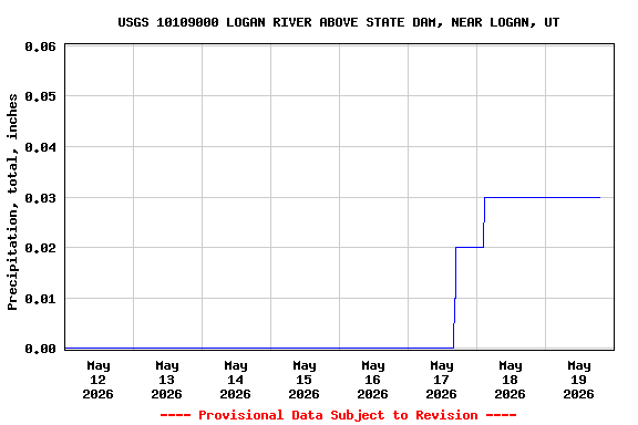 Graph of  Precipitation, total, inches