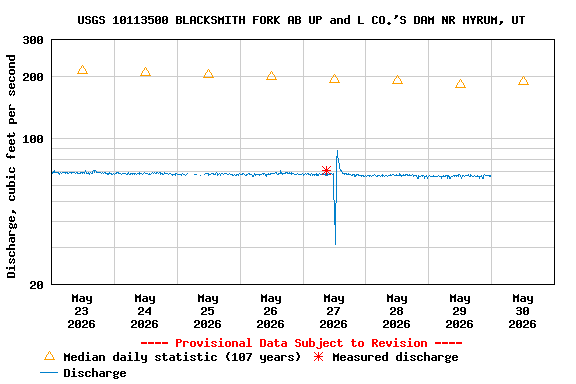 Graph of  Discharge, cubic feet per second