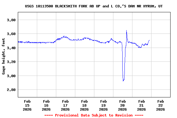 Graph of  Gage height, feet