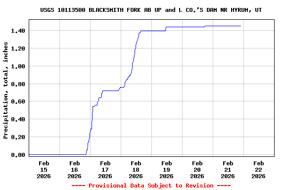 Graph of  Precipitation, total, inches