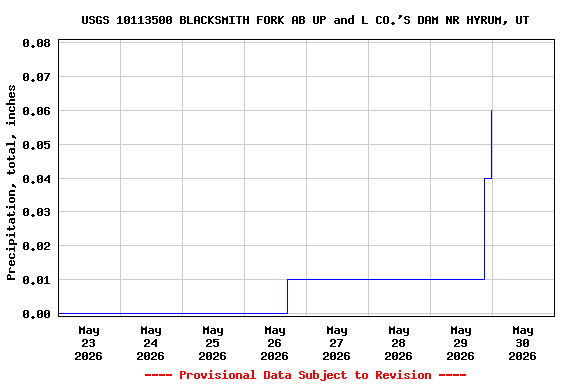 Graph of  Precipitation, total, inches
