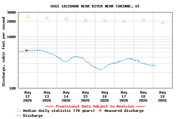 Graph of  Discharge, cubic feet per second