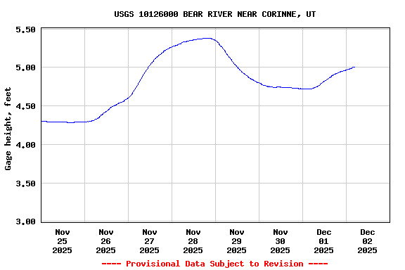 Graph of  Gage height, feet