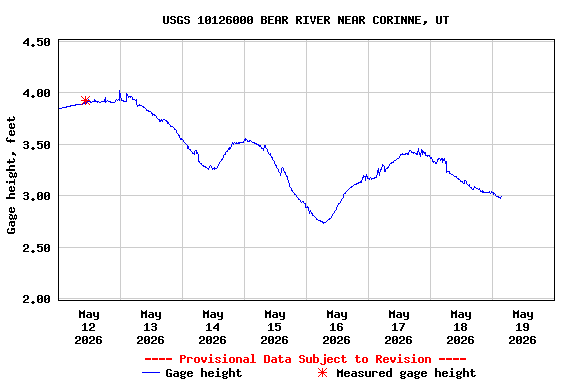 Graph of  Gage height, feet