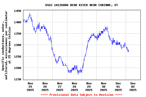 Graph of  Specific conductance, water, unfiltered, microsiemens per centimeter at 25 degrees Celsius