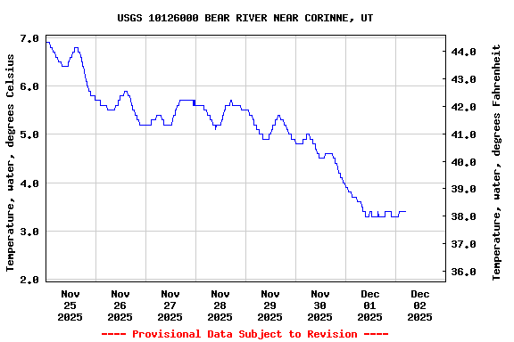 Graph of  Temperature, water, degrees Celsius