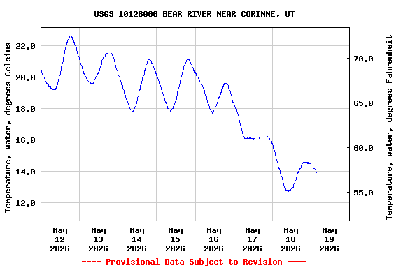 Graph of  Temperature, water, degrees Celsius