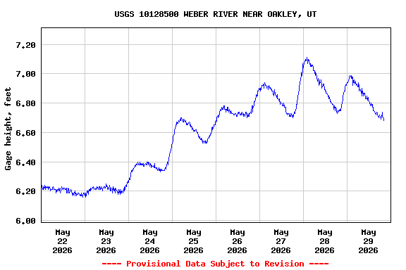 Graph of  Gage height, feet