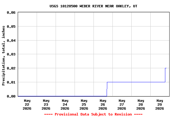 Graph of  Precipitation, total, inches