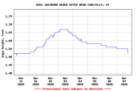 Graph of  Gage height, feet
