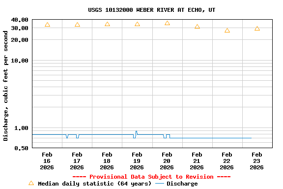Graph of  Discharge, cubic feet per second