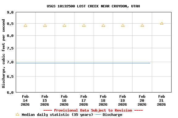 Graph of  Discharge, cubic feet per second