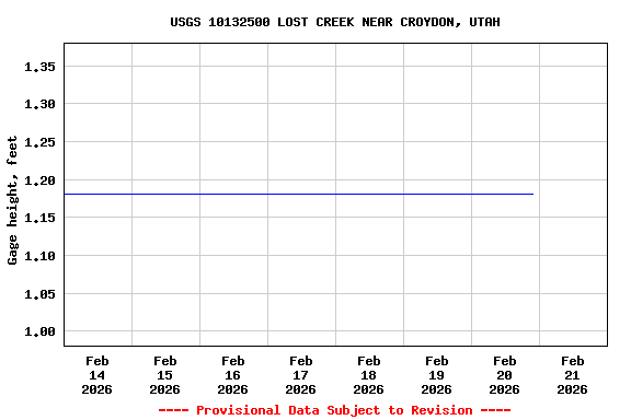 Graph of  Gage height, feet