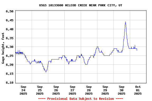 Graph of  Gage height, feet