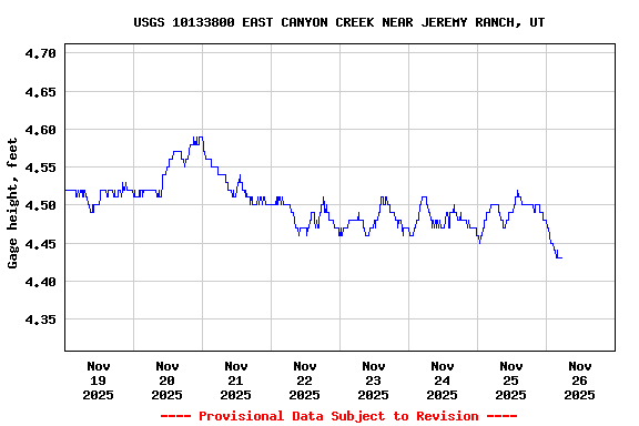 Graph of  Gage height, feet