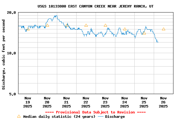 Graph of  Discharge, cubic feet per second