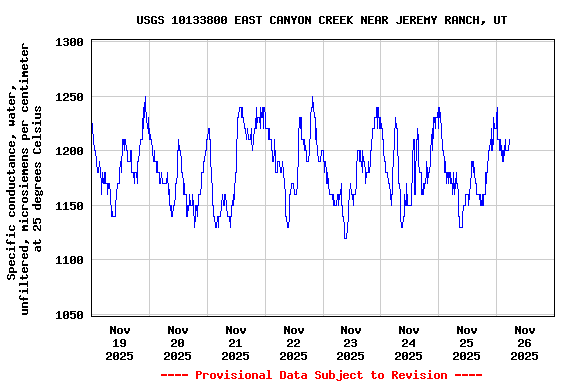 Graph of  Specific conductance, water, unfiltered, microsiemens per centimeter at 25 degrees Celsius