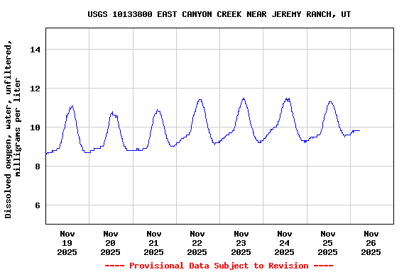 Graph of  Dissolved oxygen, water, unfiltered, milligrams per liter