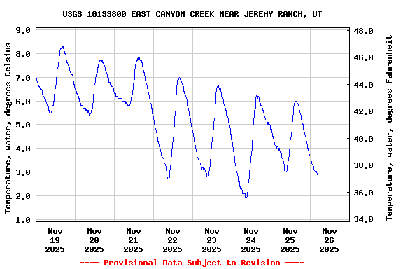 Graph of  Temperature, water, degrees Celsius