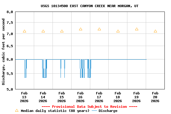 Graph of  Discharge, cubic feet per second