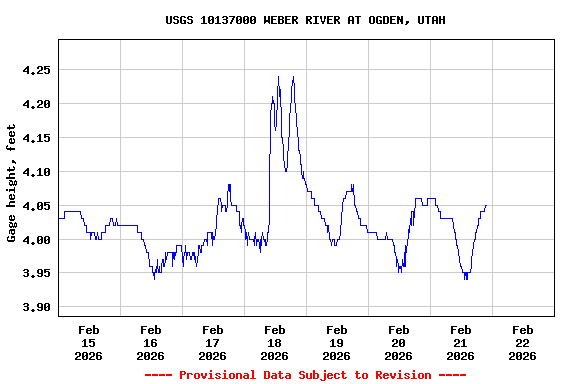 Graph of  Gage height, feet