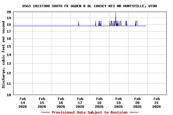 Graph of  Discharge, cubic feet per second