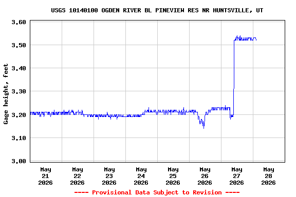 Graph of  Gage height, feet