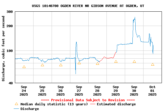 Graph of  Discharge, cubic feet per second