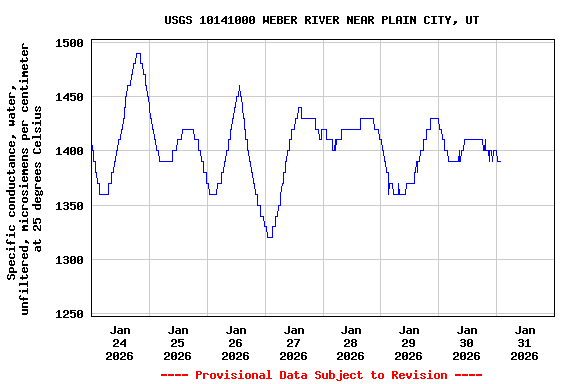 Graph of  Specific conductance, water, unfiltered, microsiemens per centimeter at 25 degrees Celsius