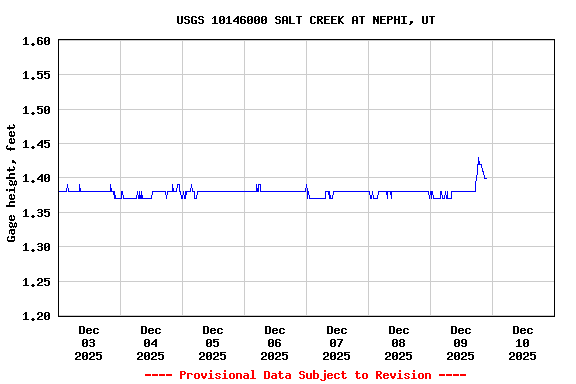 Graph of  Gage height, feet