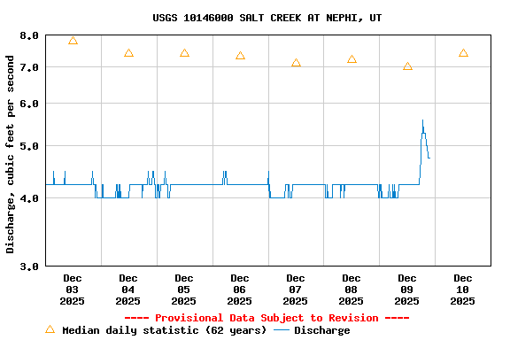 Graph of  Discharge, cubic feet per second